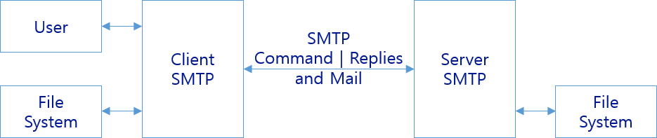 SMTP (RFC5321) Explanation