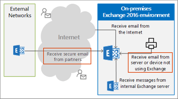 Customer Receive Connectors