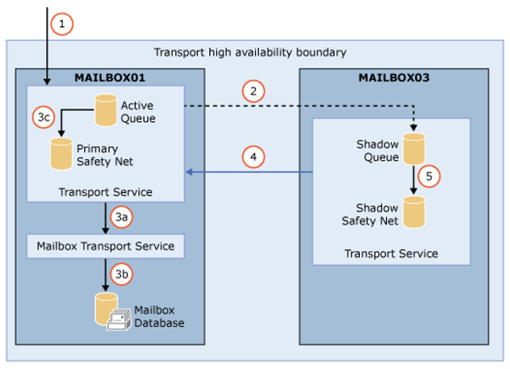 Exchange Transport High Availability