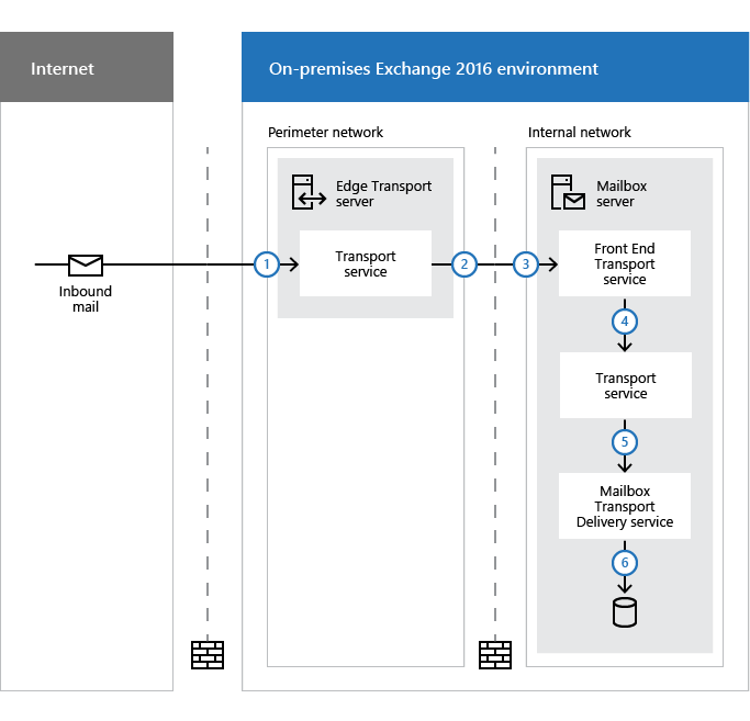 Inbound Mail Flow with Edge