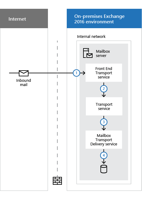 inbound mail flow without edge