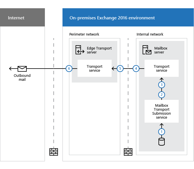 outbound mail flow with edge