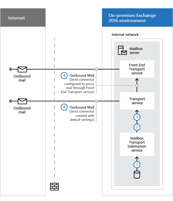 outbound mail flow without edge