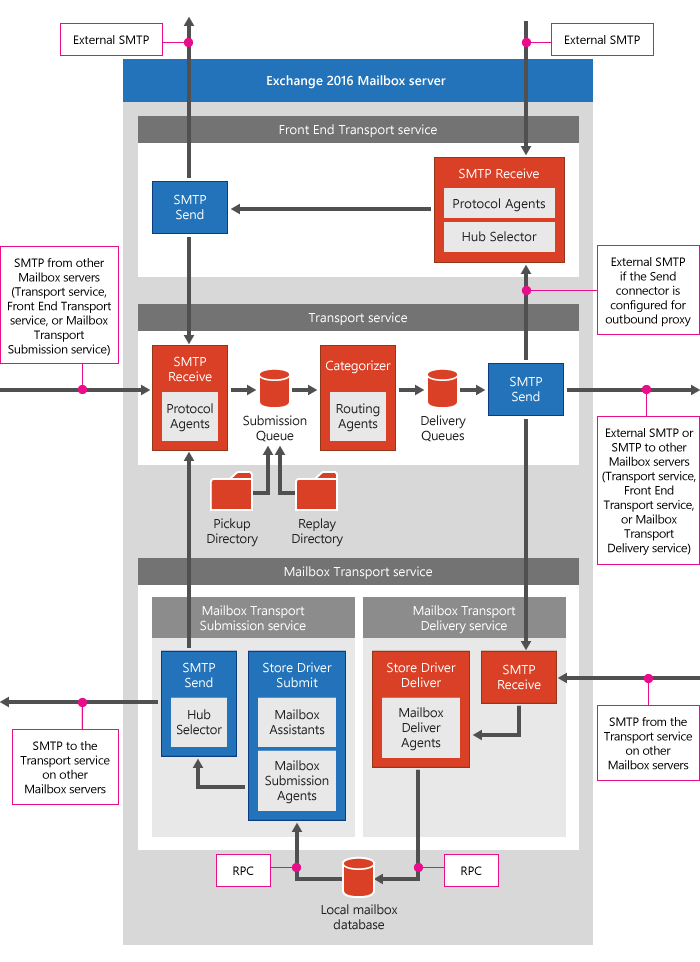 Transport Pipeline Overview