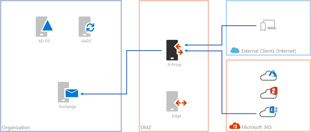 R-Proxy for Exchange