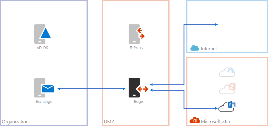 Exchange Architecture - Edge