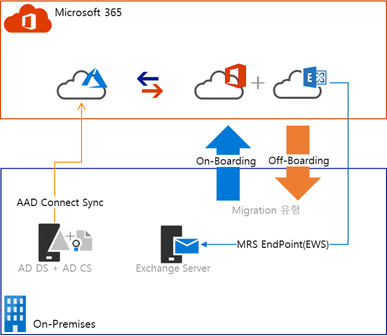 exchange-online-migration-types