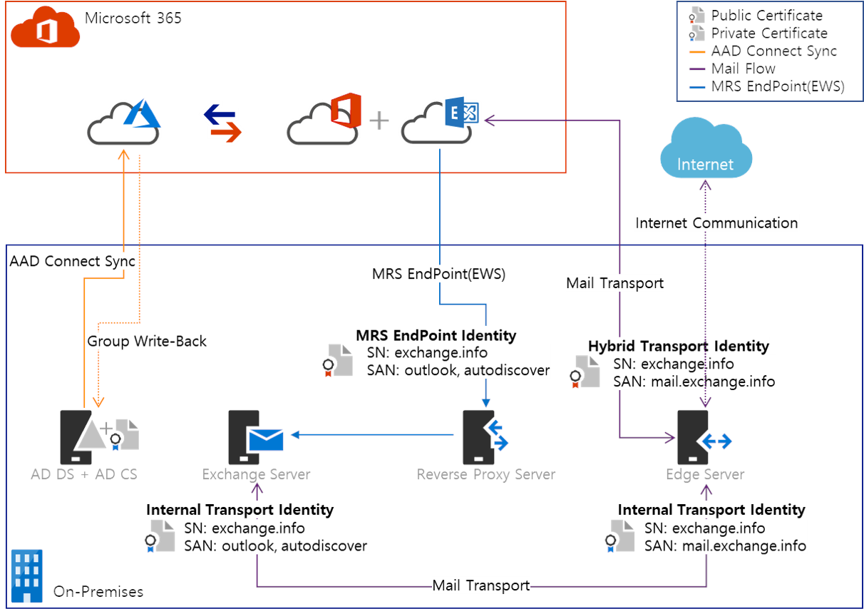 Exchange-Hybrid-Configuration-with-Edge