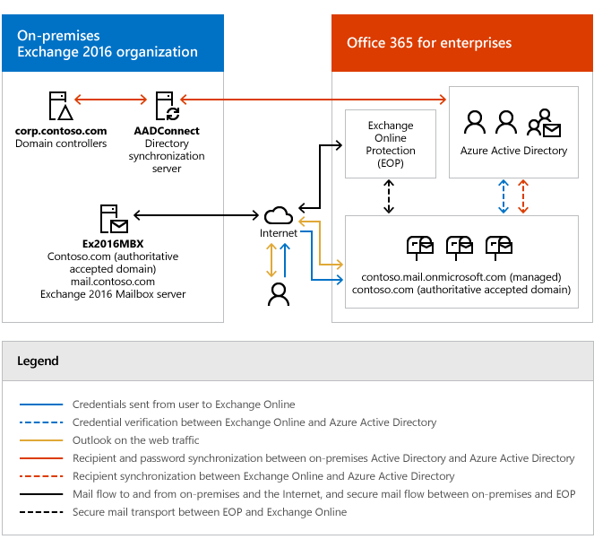 Hybrid-Deployment-Example