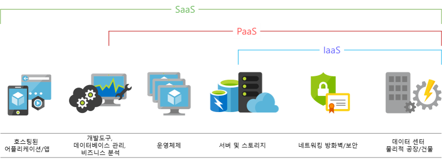 iaas-paas-saas-models