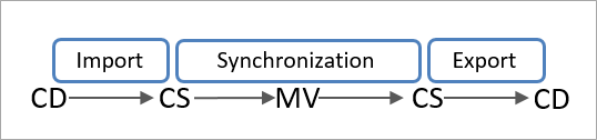 aadc-sync-process