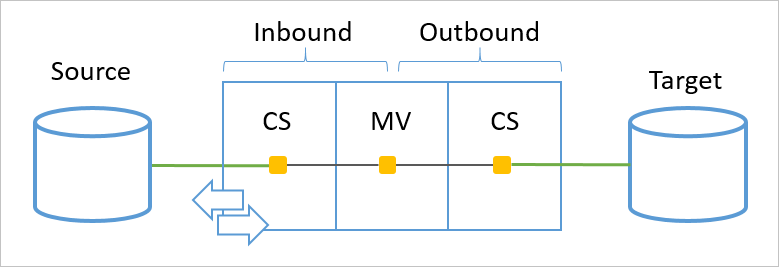 aadc-sync-provisioning-001