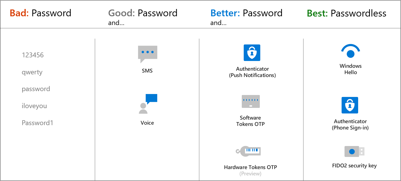 authentication-methods