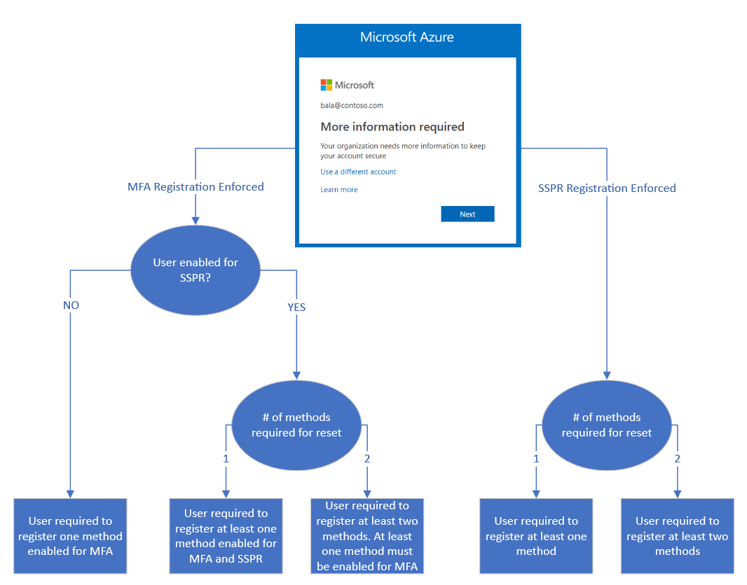 combined-security-info-flow-chart