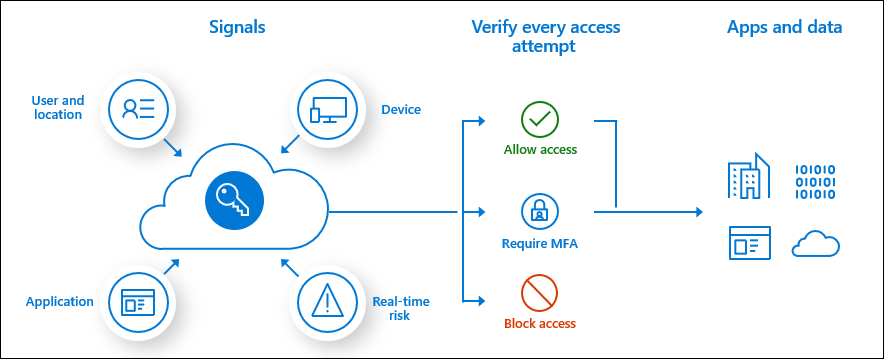 conditional-access-overview-how-it-works