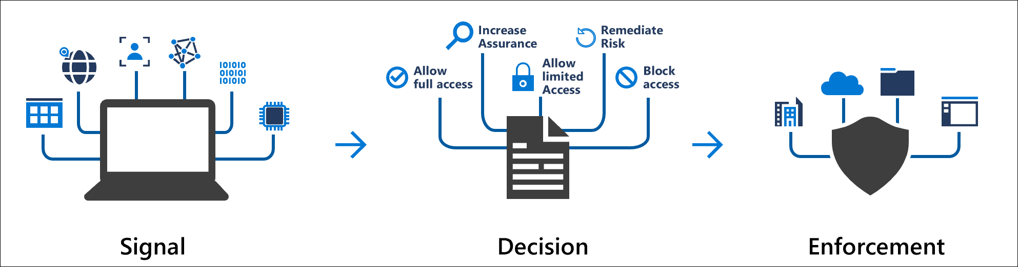 conditional-access-signal-decision-enforcement