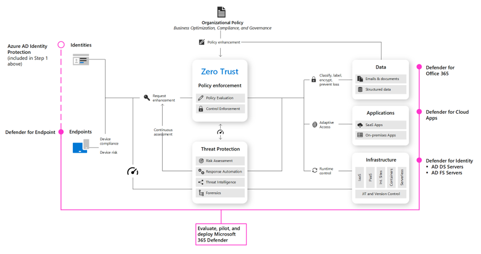 mdo-m365-zero-trust-architecture