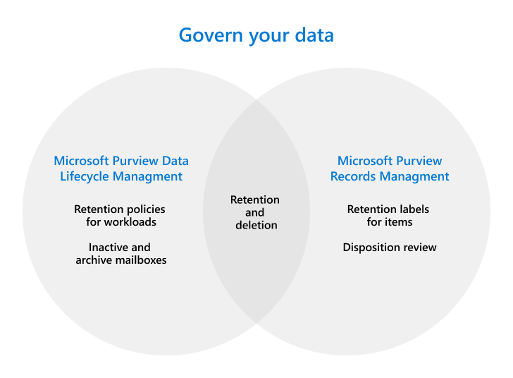 purview compliance overview